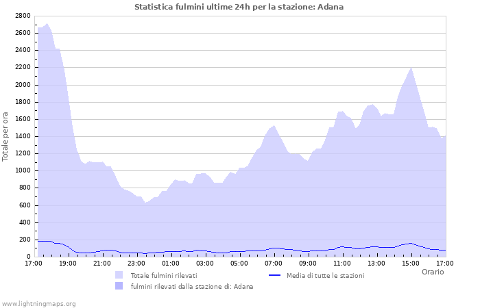 Grafico: Statistica fulmini