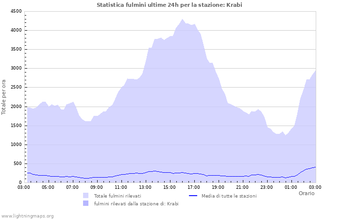 Grafico: Statistica fulmini