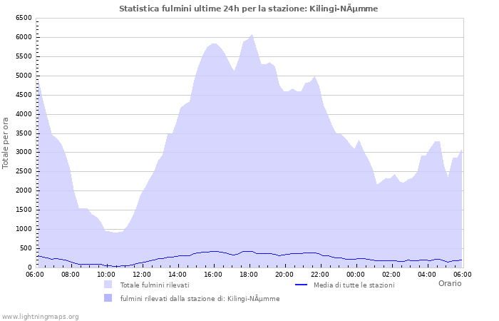 Grafico: Statistica fulmini