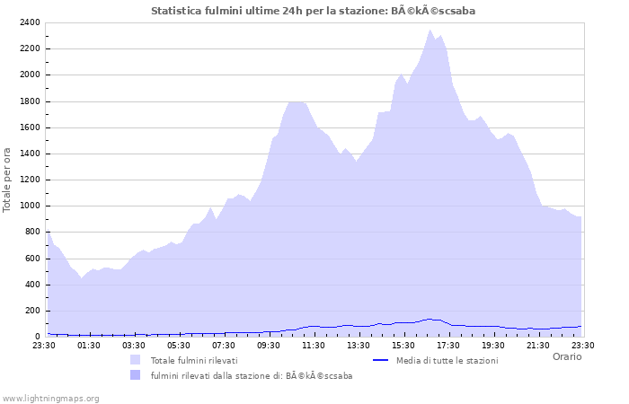 Grafico: Statistica fulmini