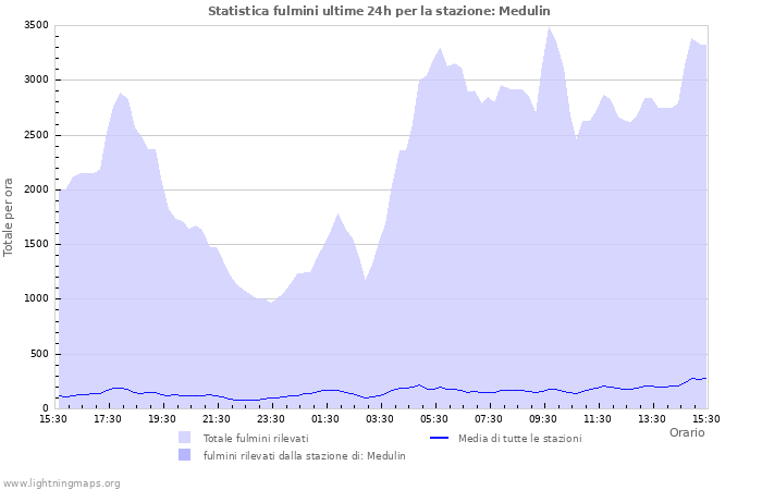 Grafico: Statistica fulmini