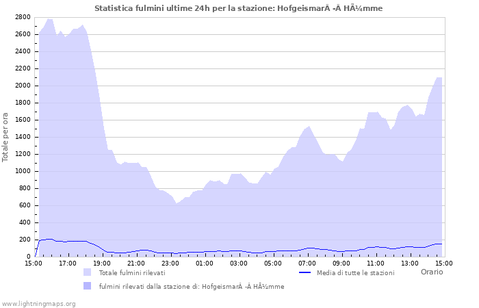 Grafico: Statistica fulmini