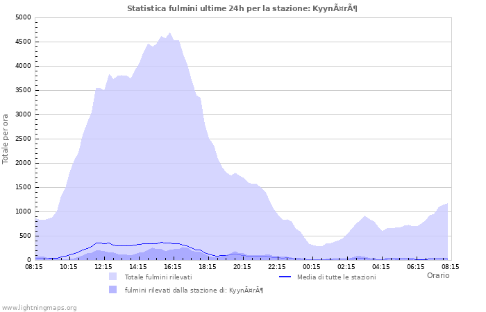 Grafico: Statistica fulmini