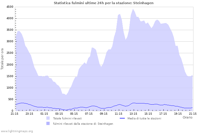 Grafico: Statistica fulmini