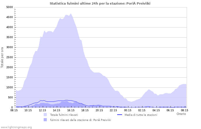 Grafico: Statistica fulmini