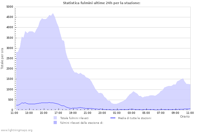 Grafico: Statistica fulmini