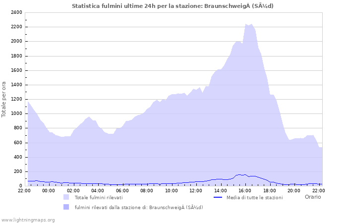 Grafico: Statistica fulmini