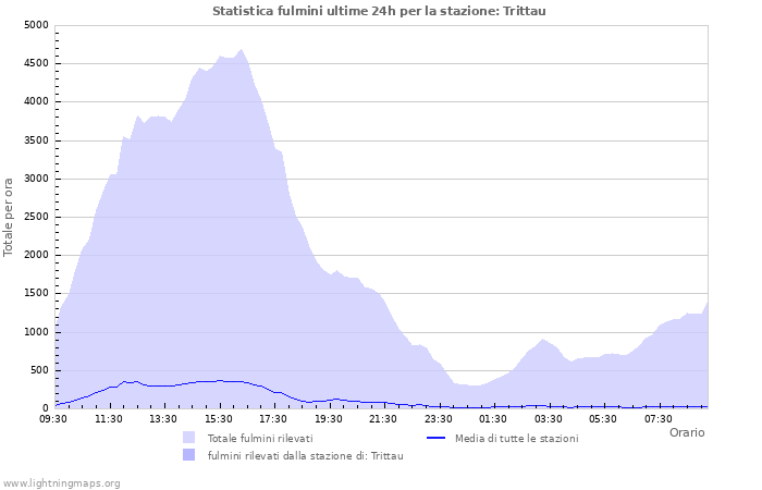 Grafico: Statistica fulmini