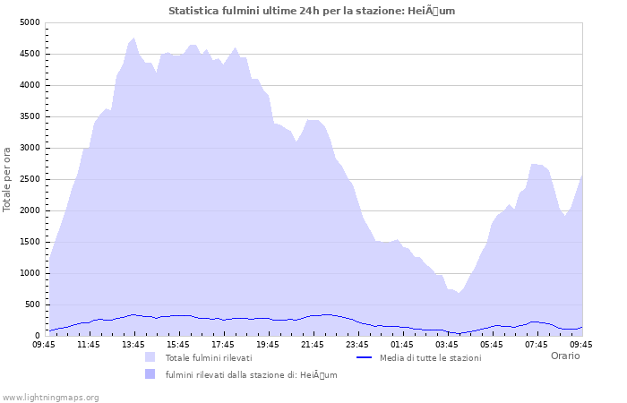 Grafico: Statistica fulmini