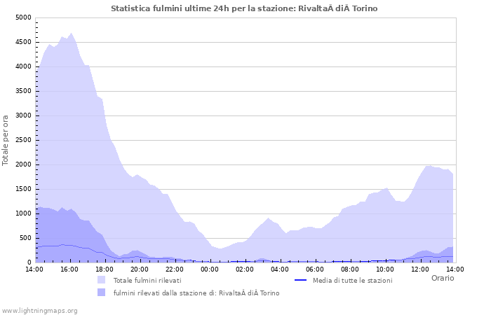 Grafico: Statistica fulmini