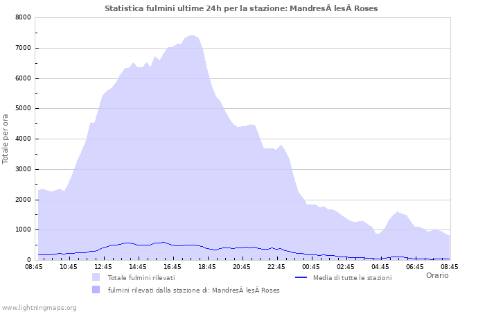 Grafico: Statistica fulmini