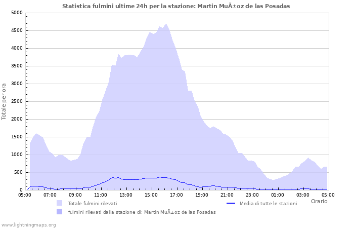 Grafico: Statistica fulmini