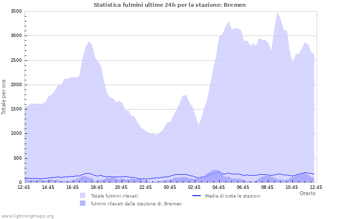 Grafico: Statistica fulmini