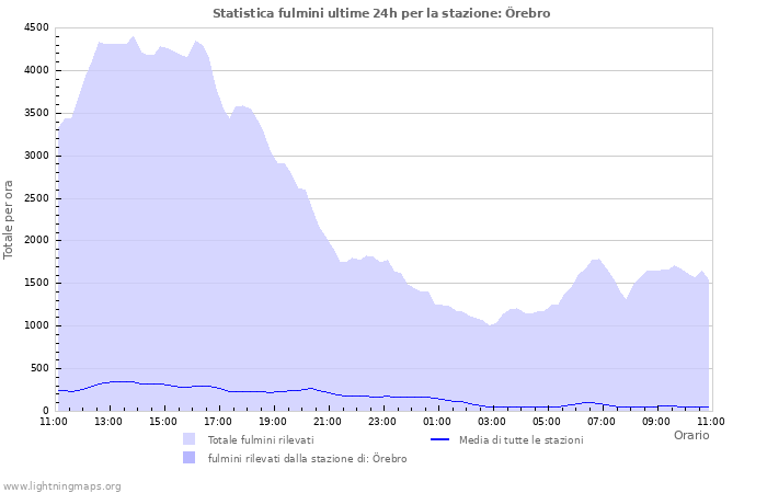 Grafico: Statistica fulmini