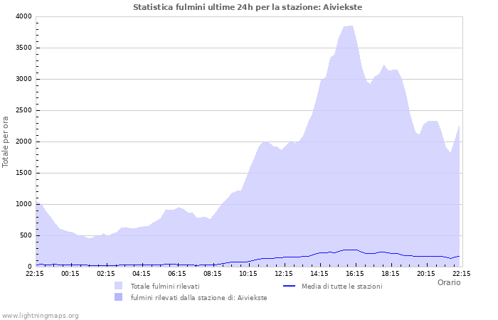 Grafico: Statistica fulmini