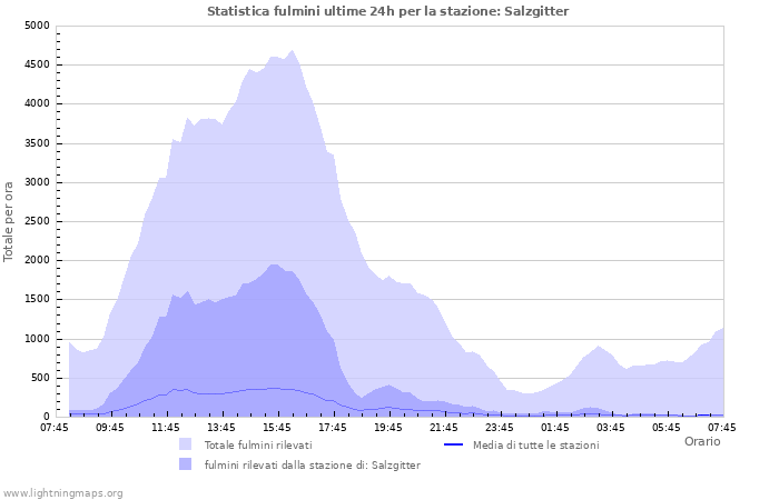 Grafico: Statistica fulmini