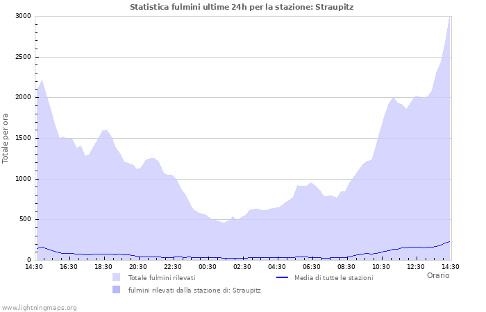 Grafico: Statistica fulmini