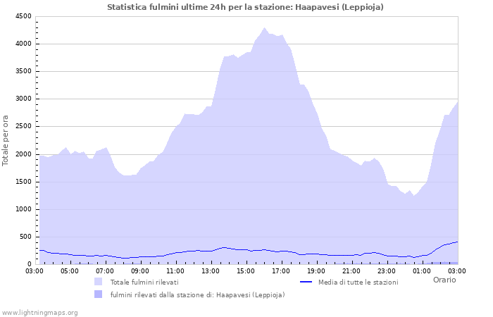 Grafico: Statistica fulmini