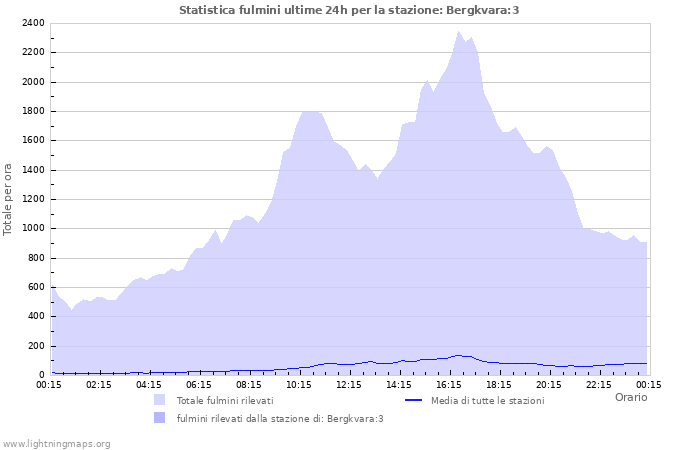 Grafico: Statistica fulmini