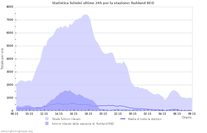 Grafico: Statistica fulmini