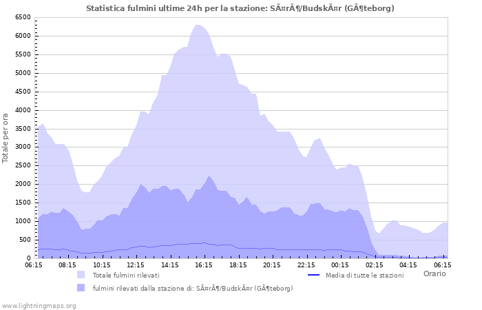 Grafico: Statistica fulmini