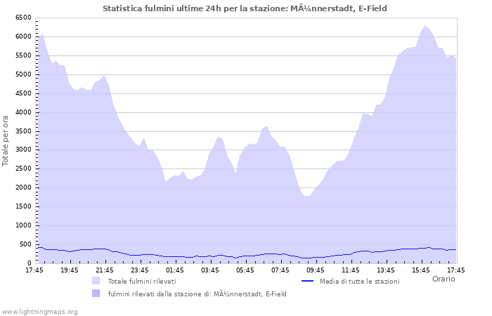 Grafico: Statistica fulmini