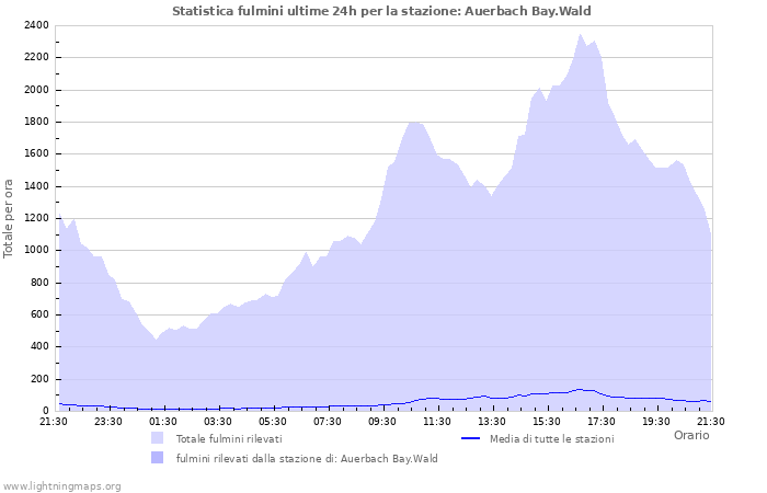 Grafico: Statistica fulmini