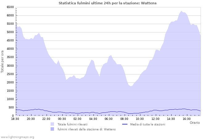 Grafico: Statistica fulmini