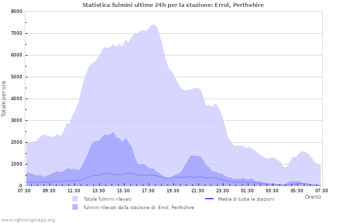 Grafico: Statistica fulmini