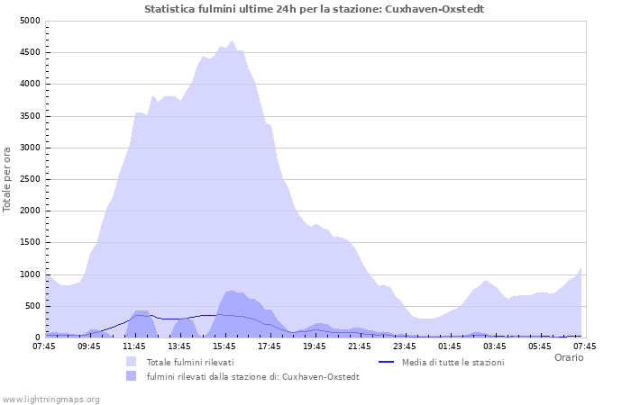 Grafico: Statistica fulmini