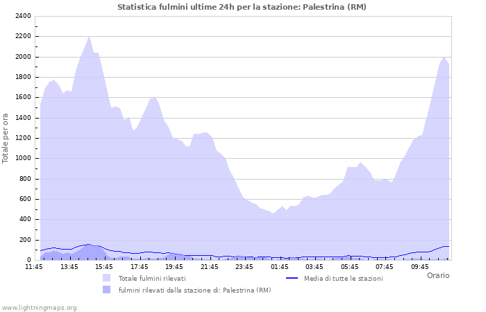 Grafico: Statistica fulmini