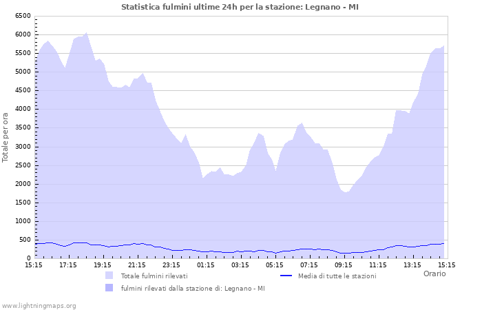 Grafico: Statistica fulmini