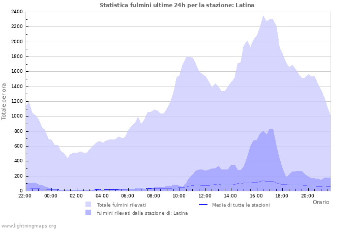 Grafico: Statistica fulmini