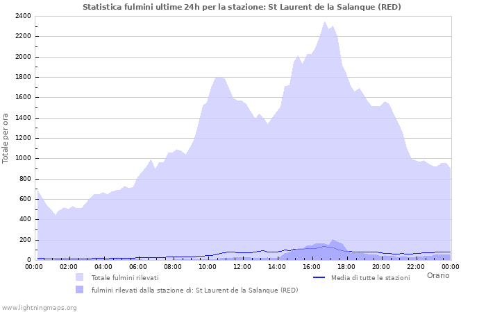 Grafico: Statistica fulmini