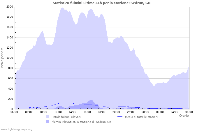 Grafico: Statistica fulmini