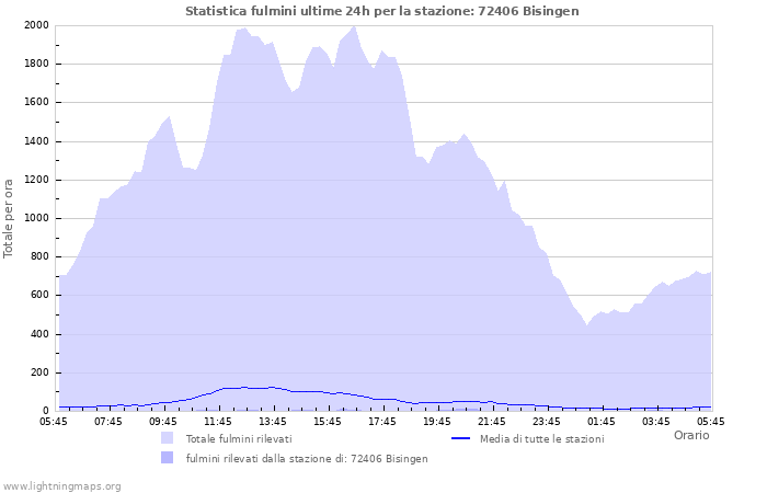 Grafico: Statistica fulmini