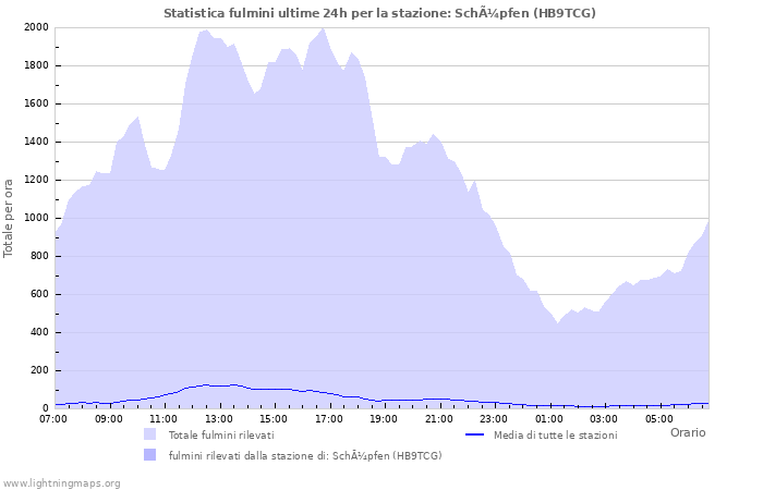 Grafico: Statistica fulmini