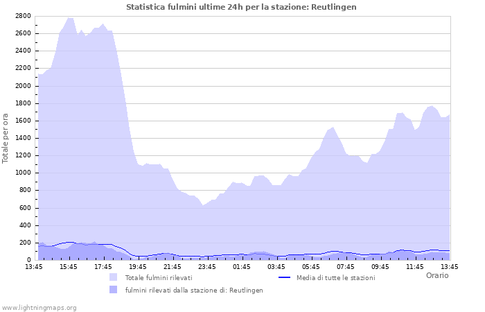 Grafico: Statistica fulmini