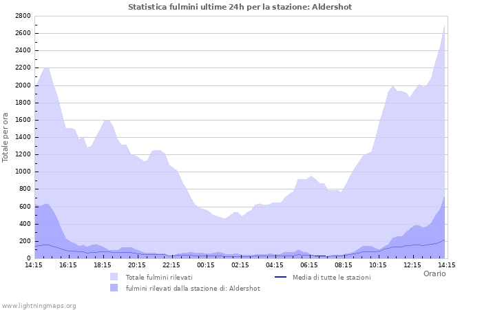 Grafico: Statistica fulmini