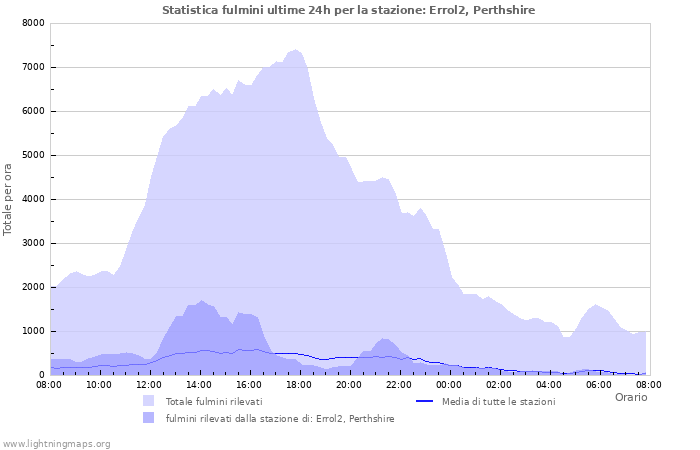 Grafico: Statistica fulmini