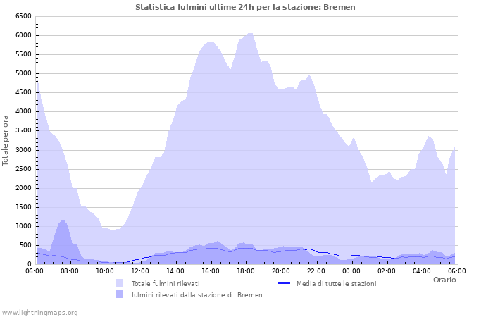 Grafico: Statistica fulmini