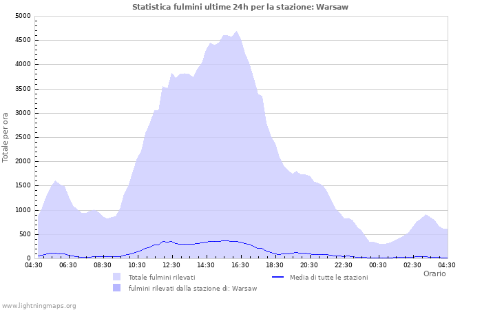 Grafico: Statistica fulmini