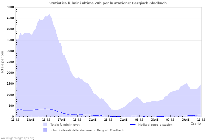 Grafico: Statistica fulmini