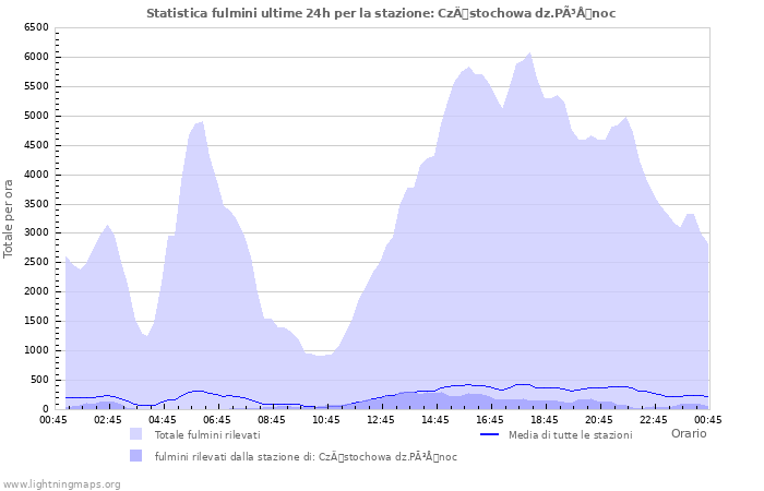 Grafico: Statistica fulmini