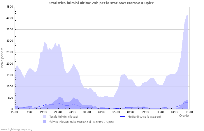 Grafico: Statistica fulmini