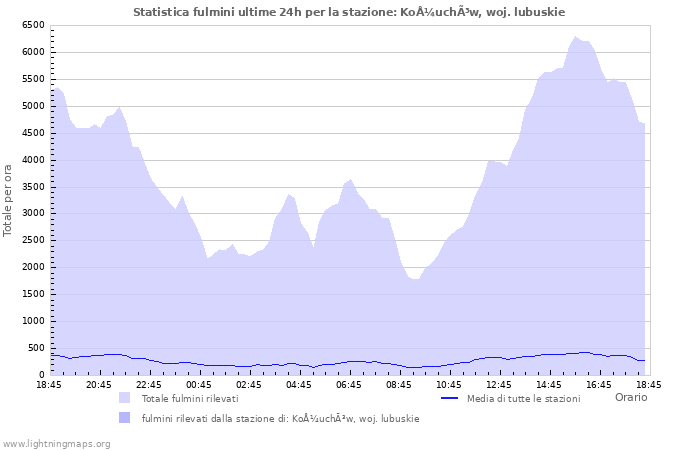 Grafico: Statistica fulmini