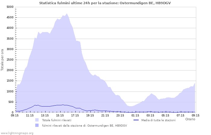 Grafico: Statistica fulmini