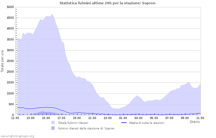 Grafico: Statistica fulmini