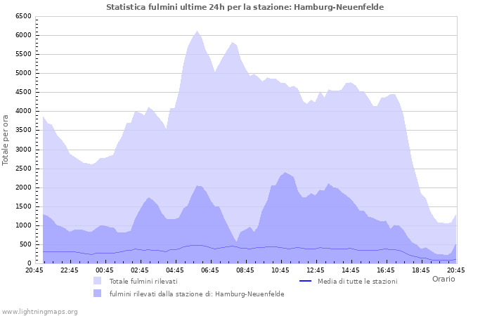 Grafico: Statistica fulmini