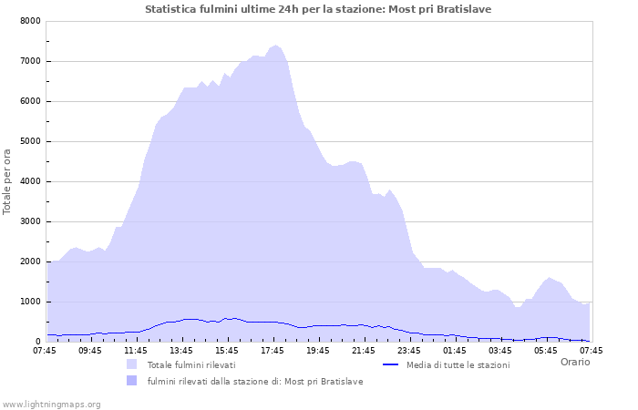 Grafico: Statistica fulmini